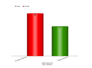 veilige versus onveilige mailservers voetbalclubs