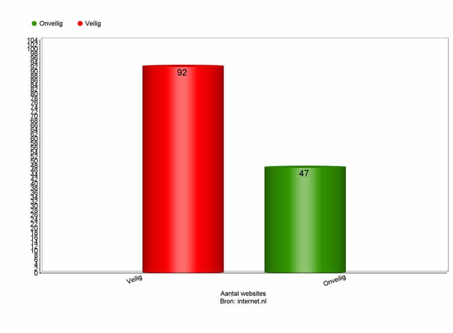 website check voetbalclubs beveiliging