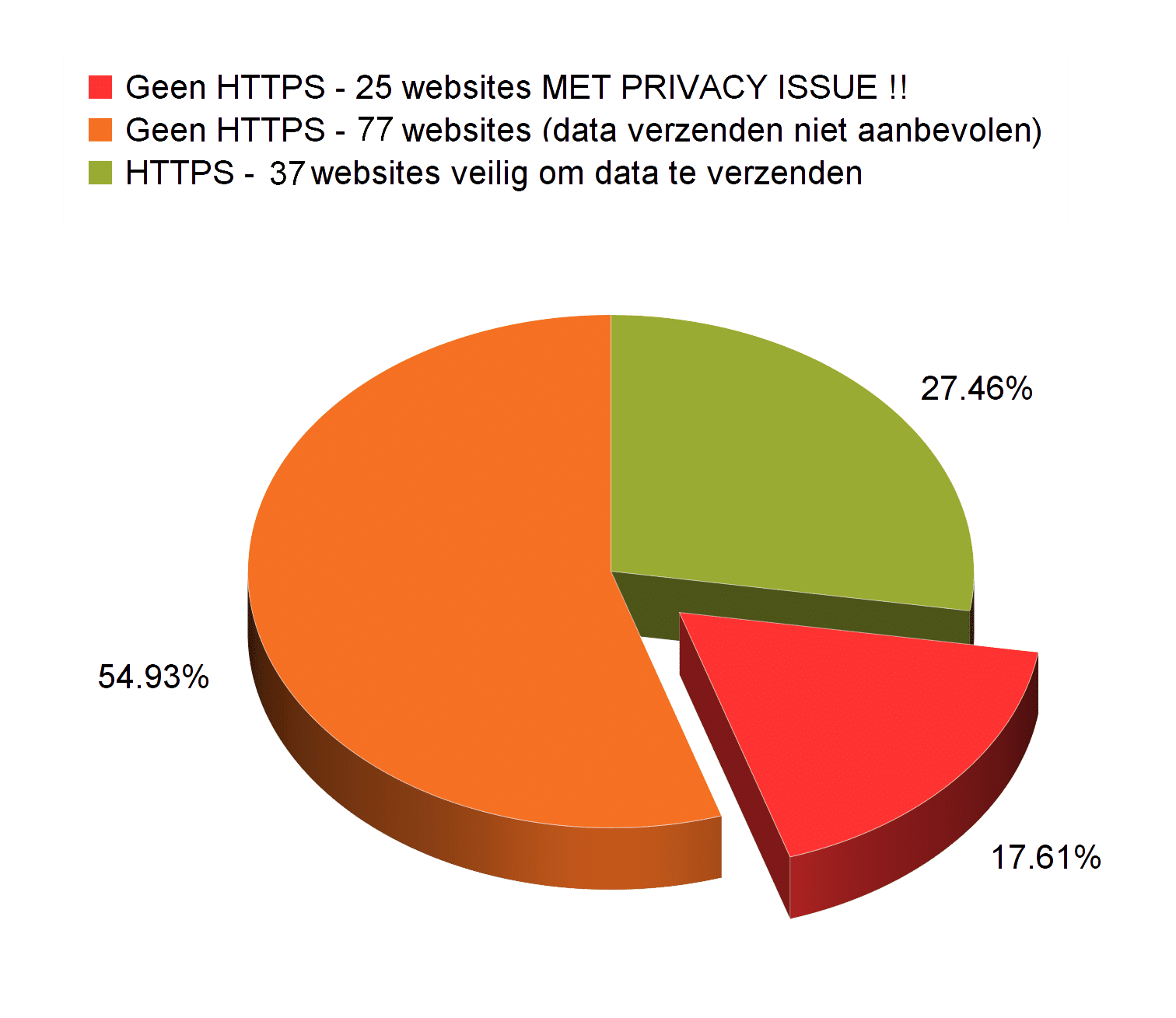 https beveiliging websites voetbalclubs