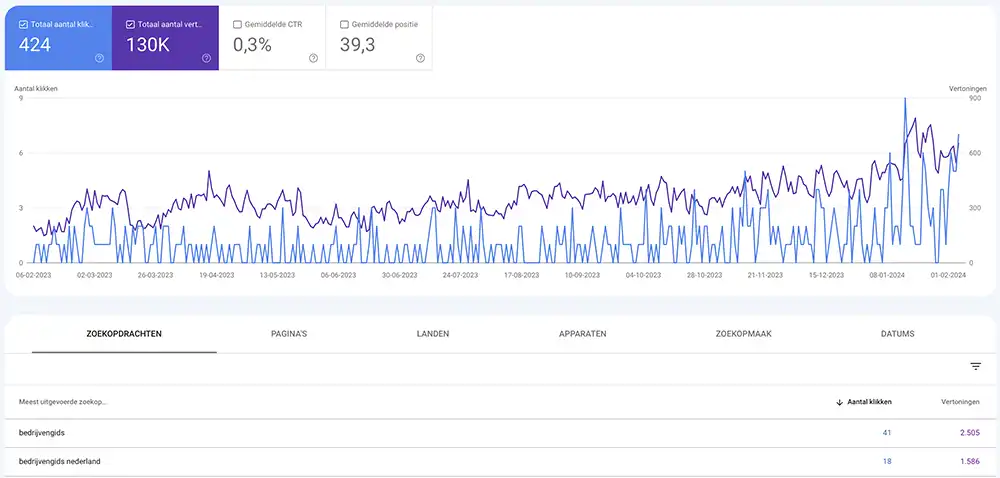 Google Search Console prestaties zoekwoorden