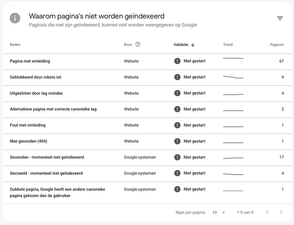 Google Search Console waarom pagina's niet indexeren